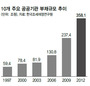 공공기관 12곳 부채 MB 정부 때 225% 폭증