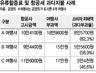 유류할증료·항공세 ‘바가지’…못믿을 유명 여행사들 