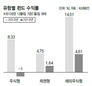 중소형·배당펀드 ‘선방’…일본 펀드 ‘초강세’    