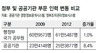 공공기관 임직원 증가율 공무원 8배