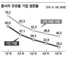 신생기업은 줄고 소멸기업은 늘었다