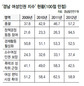 경남 여성인권 보장, 남성의 57% 수준