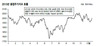 ‘박스권’서 맴돈 주식시장, 내년까지 이어진다