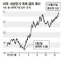 미 장기국채 금리 3% 재돌파 일본 자금 ‘미국 쏠림’ 가속화