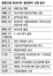 쌍용건설 결국 법정관리 신청…1400개 협력업체 피해 우려