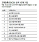 고객만족도 10위권 중 5곳이 호텔