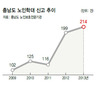 충남, 노인학대 2배 늘고 예산은 줄어