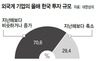 투자 줄이겠다는 외국계기업들 규제탓보다는 “경기부진 때문”
