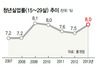 청년 고용률 사상 최저로 떨어져…IMF 때보다 낮아