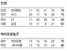 조성민 맹활약에 KT 승승장구