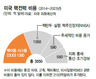 미, 핵 군축 한다면서…10년간 3550억달러 지출 계획
