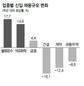 올해 대졸채용 물류·운수 늘고 건설·제약 줄고