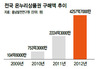 ‘전통시장 상품권’ 천덕꾸러기?