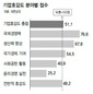 기업 호감지수, 1년만에 50점 넘어서