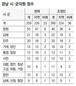 창원 기초의원수 15명 준다