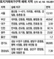 ‘토지거래 허가구역’ 절반 이상 풀린다