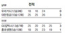 대한항공, 우리카드에 3패 뒤 첫승