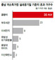 충남 저소득층 70%, 집안 공기 ‘위험’