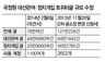 검찰 ‘국정원 트위트’ 121만건→78만건 축소