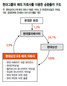 신규 순환출자 금지·지주회사 규제, 국외 계열사엔  ‘무방비’