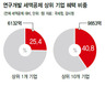 A4 두 쪽짜리 서류만 내면 ‘R&D 세액공제’