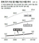 ‘범 4대 재벌가’ 자산, 국가 전체 자산의 25% 달해