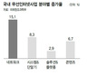 ‘비싼 LTE’ 영향…무선인터넷시장 110조로 커져