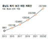 충남 10년간 예산 11%씩↑ “보건·복지 으뜸 도 될것”