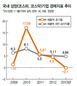 상장기업 경영실적 3년째 내리막