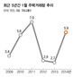 1월 주택거래량 전년 두배 ‘껑충’