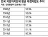 올해 지자체 재정자립도 50% ‘최저’