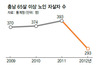 노인 자살률 높은 충남 복지 늘려 오명 씻는다