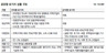‘공유형 모기지’ 5년이상 무주택자도 대출 가능