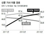 “모바일로 신문기사 본다” 55%