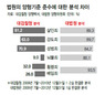 “화이트칼라 범죄에 낮은 형량 선고” 검찰 양형백서에 법원 ‘발끈’