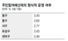 대전 주민참여예산제 첫 실태분석 “대덕·유성구 활성화…동·중·서구 형식적”