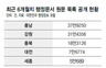 충남도, 내달부터 행정문서 전면공개