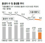 작년 1명당 출산 1.19명…다시 ‘초저출산국’으로