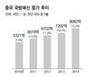 국방예산 12.2% 급증…3년만에 최대