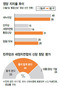 “안철수·민주당 통합, 새정치 아니다” 49%