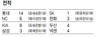 롯데 용병 히메네스 첫 홈런 신고