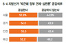 절반이상 “지방선거때 박근혜 정부 심판해야”