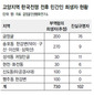 고양서 한국전쟁 민간인 희생자 파악나서