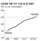 건보 1인당 진료비 지난해 100만원 넘어 
