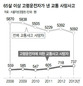 고령운전자 크게 늘어 사망사고 비중도 ‘껑충’