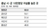 충남도, 자살고위험군에 멘토 붙인다