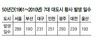 울산 황사발생 50년새 4배 늘어