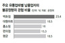 백화점·대형마트, 납품업체에 불공정 ‘갑질’ 여전