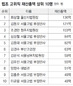 판사 3명 100억대 자산가…최상열 4년째 1위