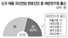 [단독] 새 국선변호사 42%가 재판연구원 출신…법원, 특혜 줬나